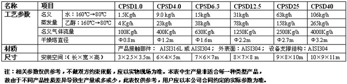 CPSD系列閉式循環(huán)藥物噴霧干燥機技術參數(shù)表